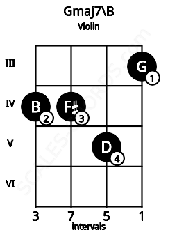 Fretboard image for the Gmaj7\B chord on violin frets: 4 4 5 3