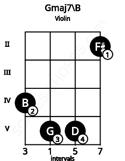 Fretboard image for the Gmaj7\B chord on violin frets: 4 5 5 2