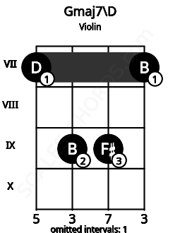 Fretboard image for the Gmaj7\D chord on violin frets: 7 9 9 7