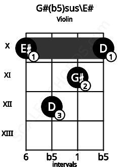 Fretboard image for the G#(b5)sus\E# chord on violin frets: 10 12 11 10