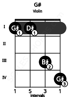 Fretboard image for the G# chord on violin frets: 1 1 3 4