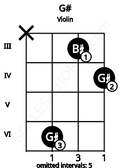 Fretboard image for the G# chord on violin frets: x 6 3 4