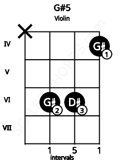 Fretboard image for the G#5 chord on violin frets: x 6 6 4