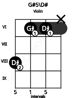 Fretboard image for the G#5\D# chord on violin frets: 8 6 6 x