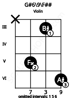 Fretboard image for the G#6/9\F## chord on violin frets: x 5 3 6