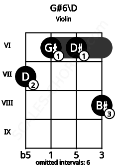 Fretboard image for the G#6\D chord on violin frets: 7 6 6 8