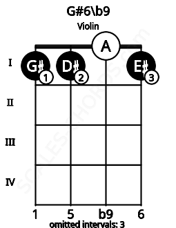 Fretboard image for the G#6\b9 chord on violin frets: 1 1 0 1