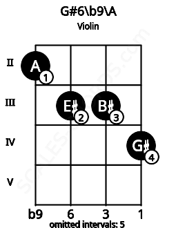 Fretboard image for the G#6\b9\A chord on violin frets: 2 3 3 4