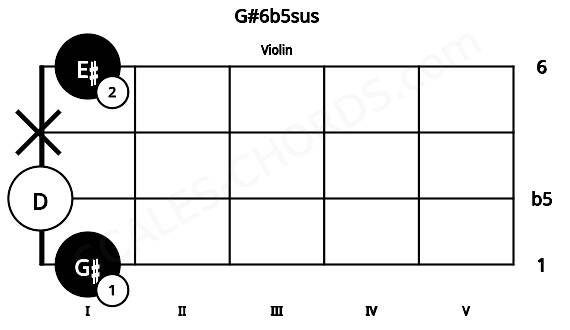 Fretboard image for the G#6b5sus chord on violin frets: 1 0 x 1