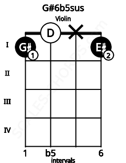 Fretboard image for the G#6b5sus chord on violin frets: 1 0 x 1