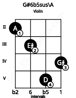 Fretboard image for the G#6b5sus\Bbb chord on violin frets: 2 3 5 4