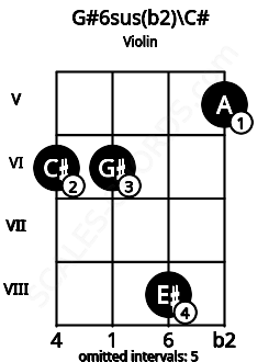 Fretboard image for the G#6sus(b2)\Db chord on violin frets: 6 6 8 5