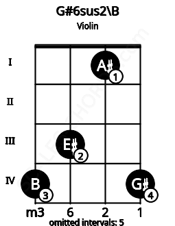 Fretboard image for the G#6sus2\B chord on violin frets: 4 3 1 4