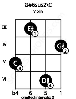 Fretboard image for the G#6sus2\C chord on violin frets: 5 3 6 4