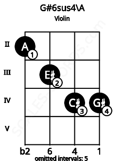 Fretboard image for the G#6sus4\Bbb chord on violin frets: 2 3 4 4