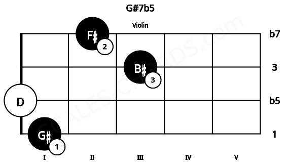 Fretboard image for the G#7b5 chord on violin frets: 1 0 3 2