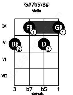 Fretboard image for the G#7b5\B# chord on violin frets: 5 4 5 4