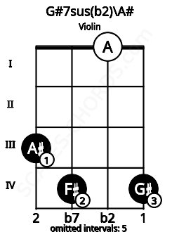 Fretboard image for the G#7sus(b2)\A# chord on violin frets: 3 4 0 4