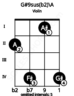 Fretboard image for the G#9sus(b2)\A chord on violin frets: 2 4 1 4