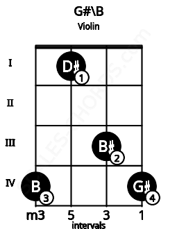 Fretboard image for the G#\B chord on violin frets: 4 1 3 4