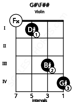 Fretboard image for the G#\F## chord on violin frets: 0 1 3 4