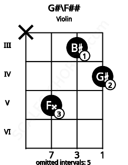 Fretboard image for the G#\F## chord on violin frets: x 5 3 4
