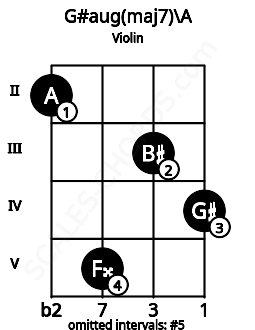 Fretboard image for the G#aug(maj7)\Bbb chord on violin frets: 2 5 3 4