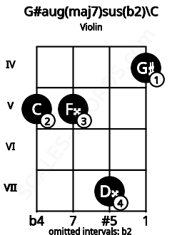 Fretboard image for the G#aug(maj7)sus(b2)\C chord on violin frets: 5 5 7 4