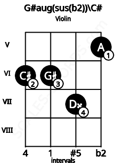 Fretboard image for the G#aug(sus(b2))\C# chord on violin frets: 6 6 7 5