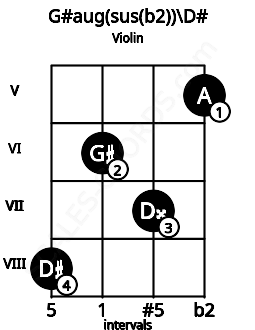Fretboard image for the G#aug(sus(b2))\D# chord on violin frets: 8 6 7 5