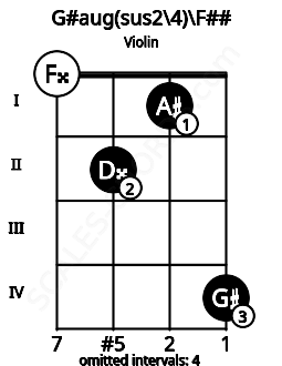 Fretboard image for the G#aug(sus2/4)\G chord on violin frets: 0 2 1 4
