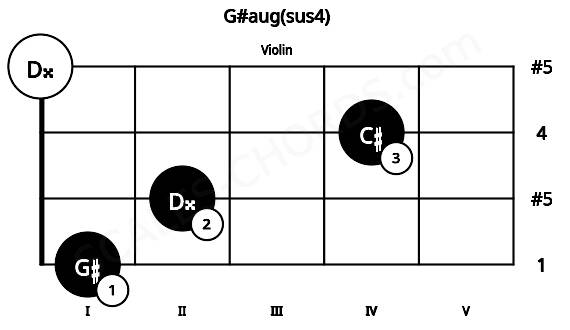 Fretboard image for the G#aug(sus4) chord on violin frets: 1 2 4 0