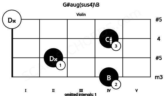 Fretboard image for the G#aug(sus4)\B chord on violin frets: 4 2 4 0