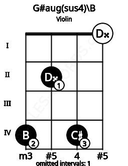 Fretboard image for the G#aug(sus4)\B chord on violin frets: 4 2 4 0