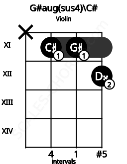 Fretboard image for the G#aug(sus4)\C# chord on violin frets: x 11 11 12