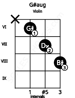 Fretboard image for the G#aug chord on violin frets: x 6 7 8