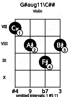 Fretboard image for the G#aug11\Ebb chord on violin frets: 7 8 9 8