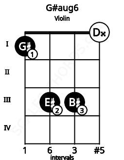 Fretboard image for the G#aug6 chord on violin frets: 1 3 3 0