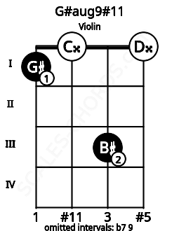 Fretboard image for the G#aug9#11 chord on violin frets: 1 0 3 0