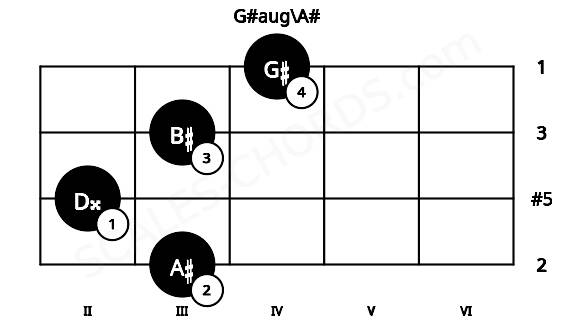 Fretboard image for the G#aug\A# chord on violin frets: 3 2 3 4