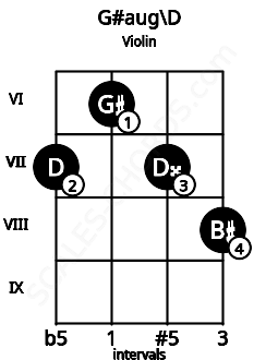 Fretboard image for the G#aug\D chord on violin frets: 7 6 7 8