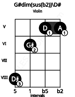 Fretboard image for the G#dim(sus(b2))\Eb chord on violin frets: 8 6 5 5