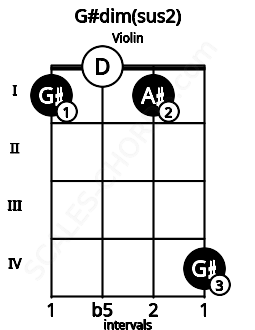 Fretboard image for the G#dim(sus2) chord on violin frets: 1 0 1 4