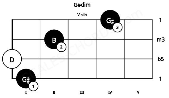 Fretboard image for the G#dim chord on violin frets: 1 0 2 4