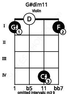 Fretboard image for the G#dim11 chord on violin frets: 1 0 4 1
