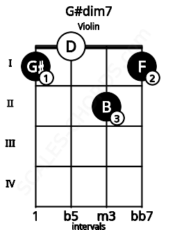 Fretboard image for the G#dim7 chord on violin frets: 1 0 2 1