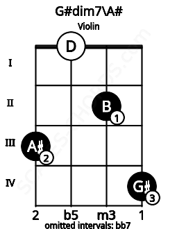 Fretboard image for the G#dim7\A# chord on violin frets: 3 0 2 4