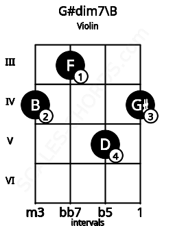 Fretboard image for the G#dim7\B chord on violin frets: 4 3 5 4