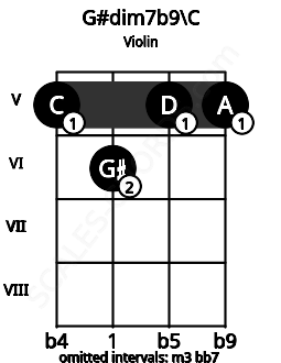 Fretboard image for the G#dim7b9\C chord on violin frets: 5 6 5 5