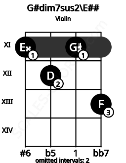 Fretboard image for the G#dim7sus2\Gb chord on violin frets: 11 12 11 13
